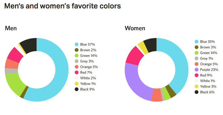 Men Women favorite colors CTA button color 