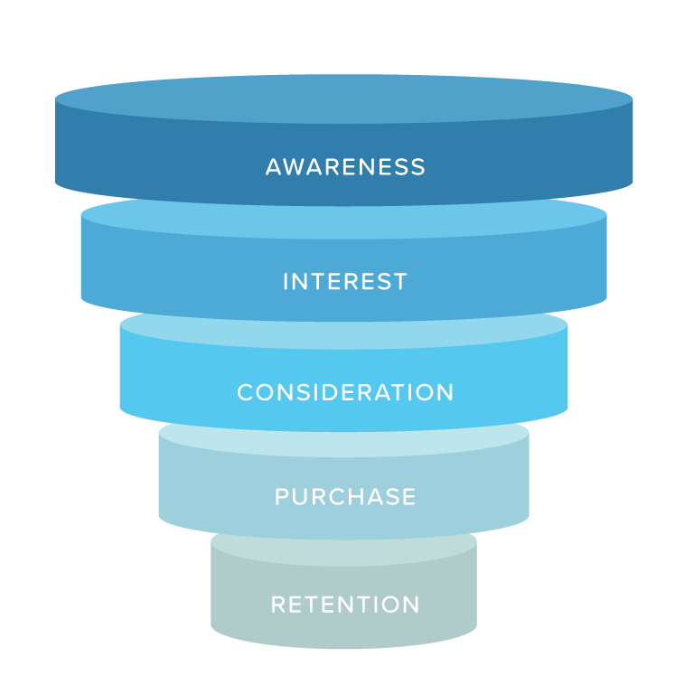 stages of a marketing funnel