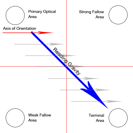 Gutenberg diagram