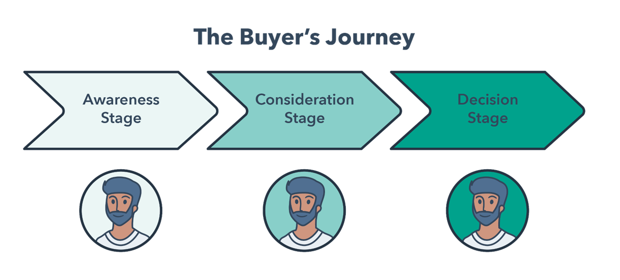 The three stages of the buyer’s journey. 