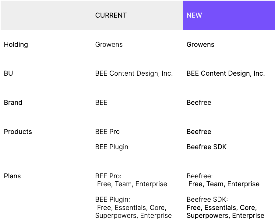 Beefree brand architecture